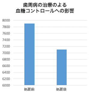 歯周病菌は内毒素をまき散らす