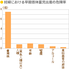 歯周病と低体重児早産